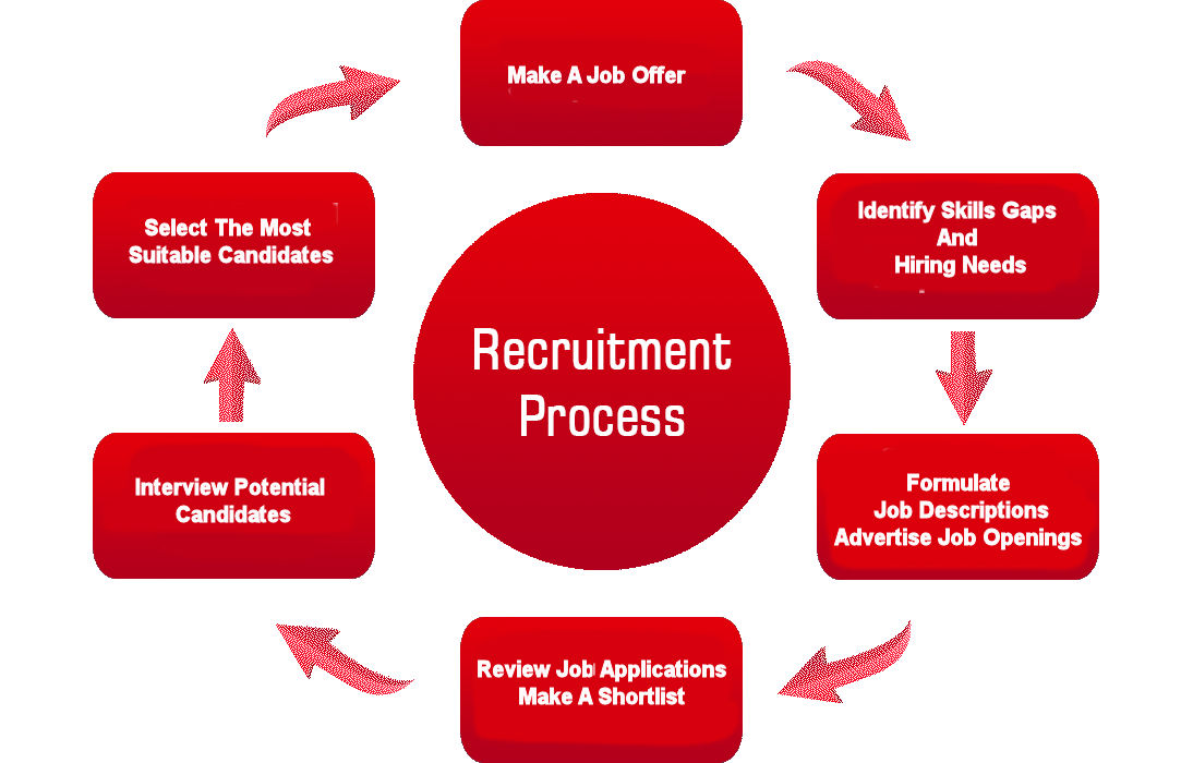 Recruitment-Process-Flowchart